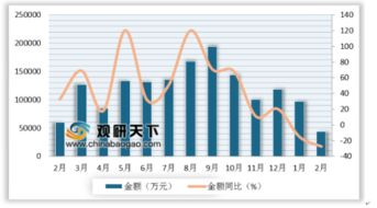 2019年2月我國自動數據處理設備進口呈現小幅增長